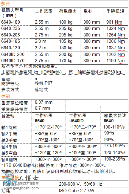 ABBC IRB6640 CԔ(sh)